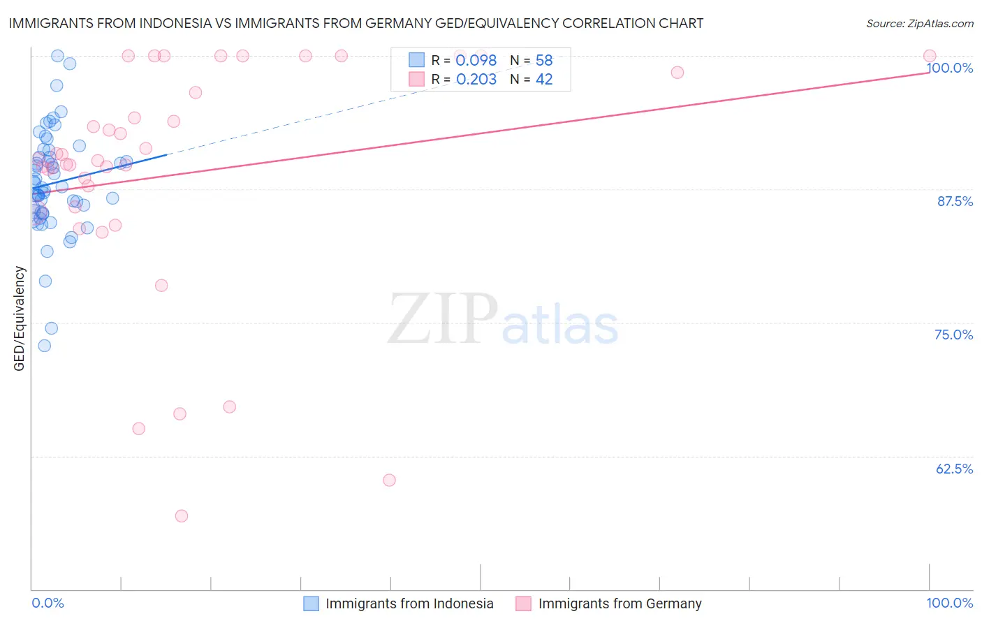 Immigrants from Indonesia vs Immigrants from Germany GED/Equivalency