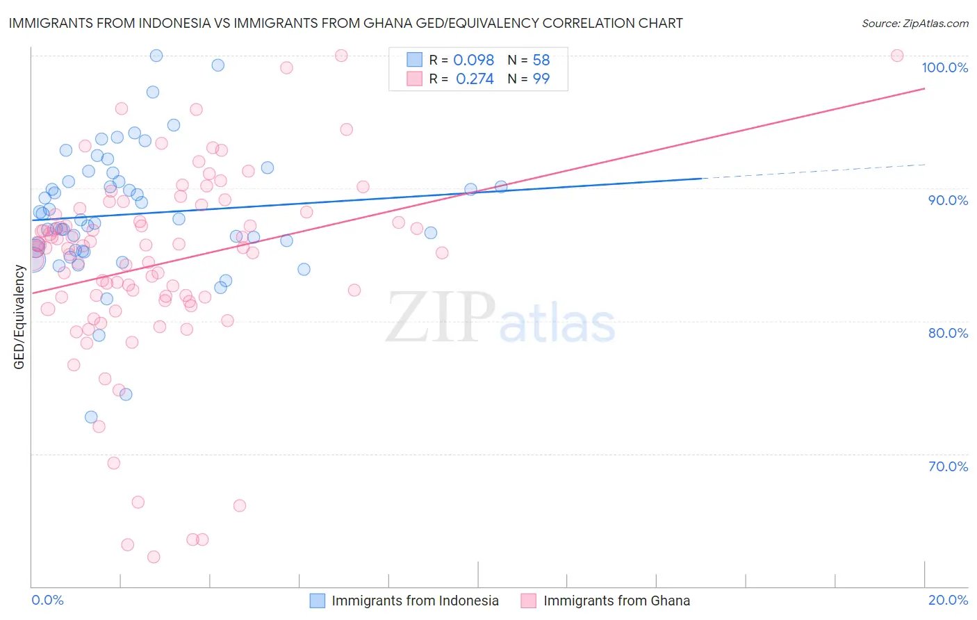 Immigrants from Indonesia vs Immigrants from Ghana GED/Equivalency