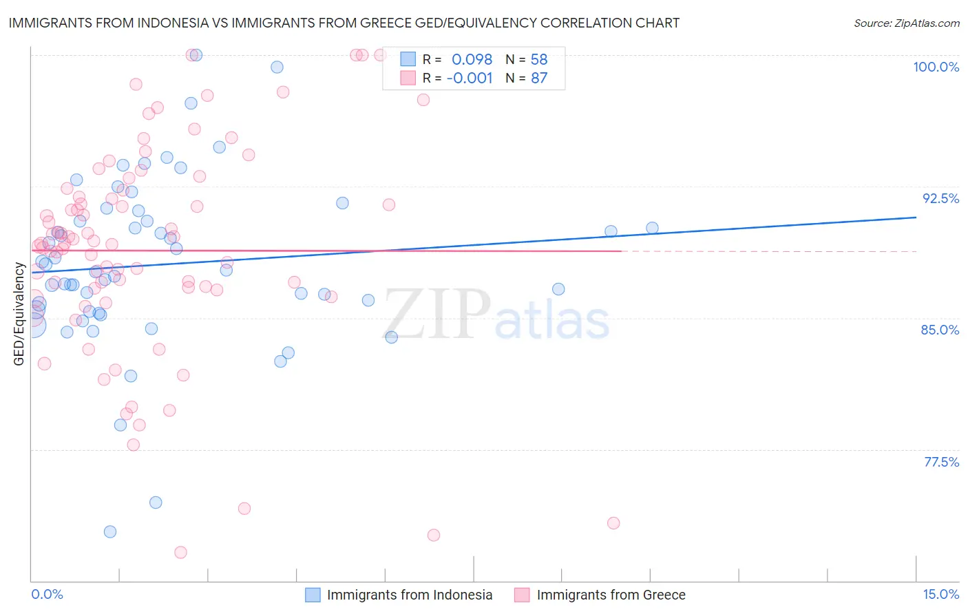 Immigrants from Indonesia vs Immigrants from Greece GED/Equivalency