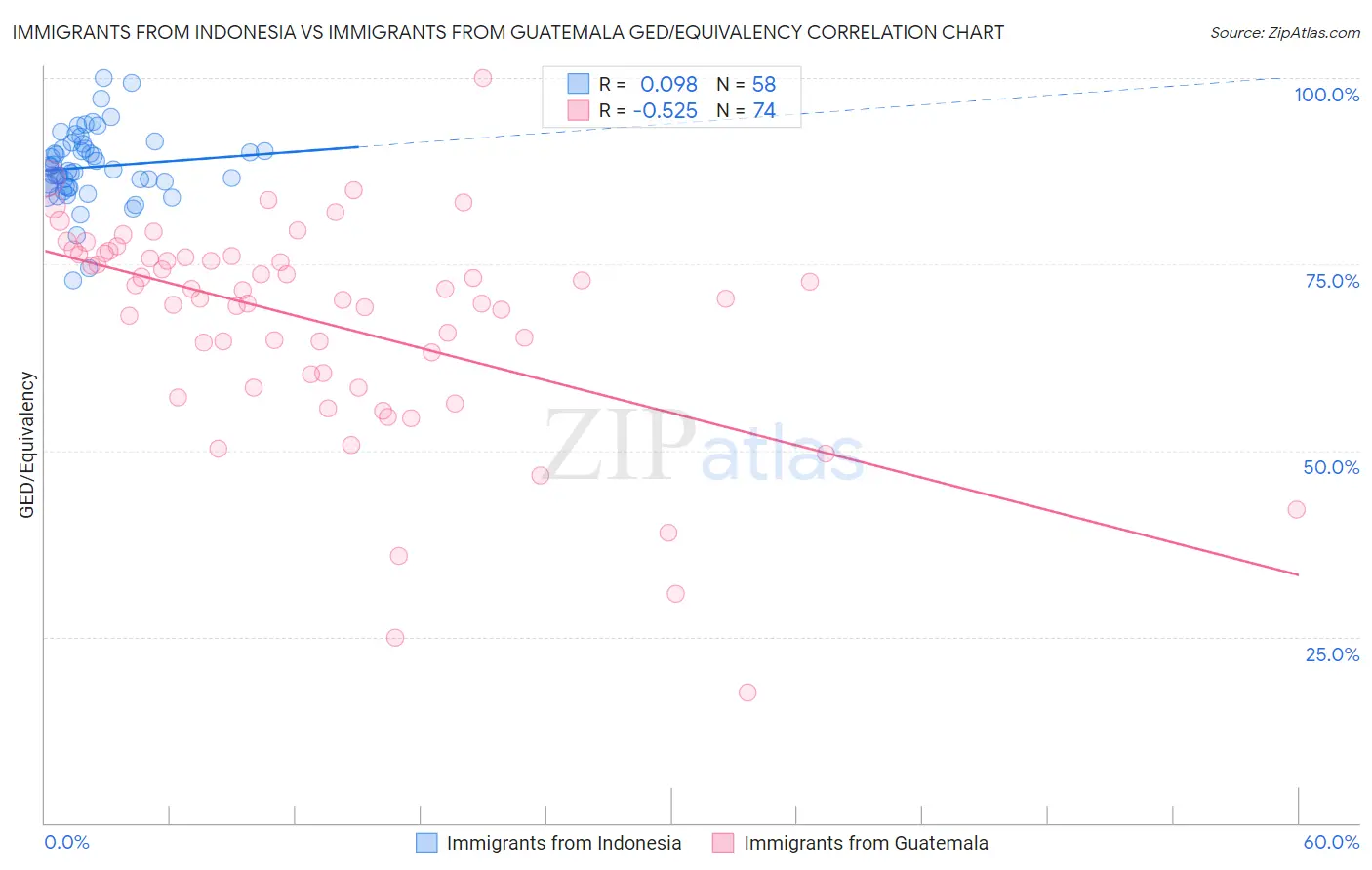 Immigrants from Indonesia vs Immigrants from Guatemala GED/Equivalency