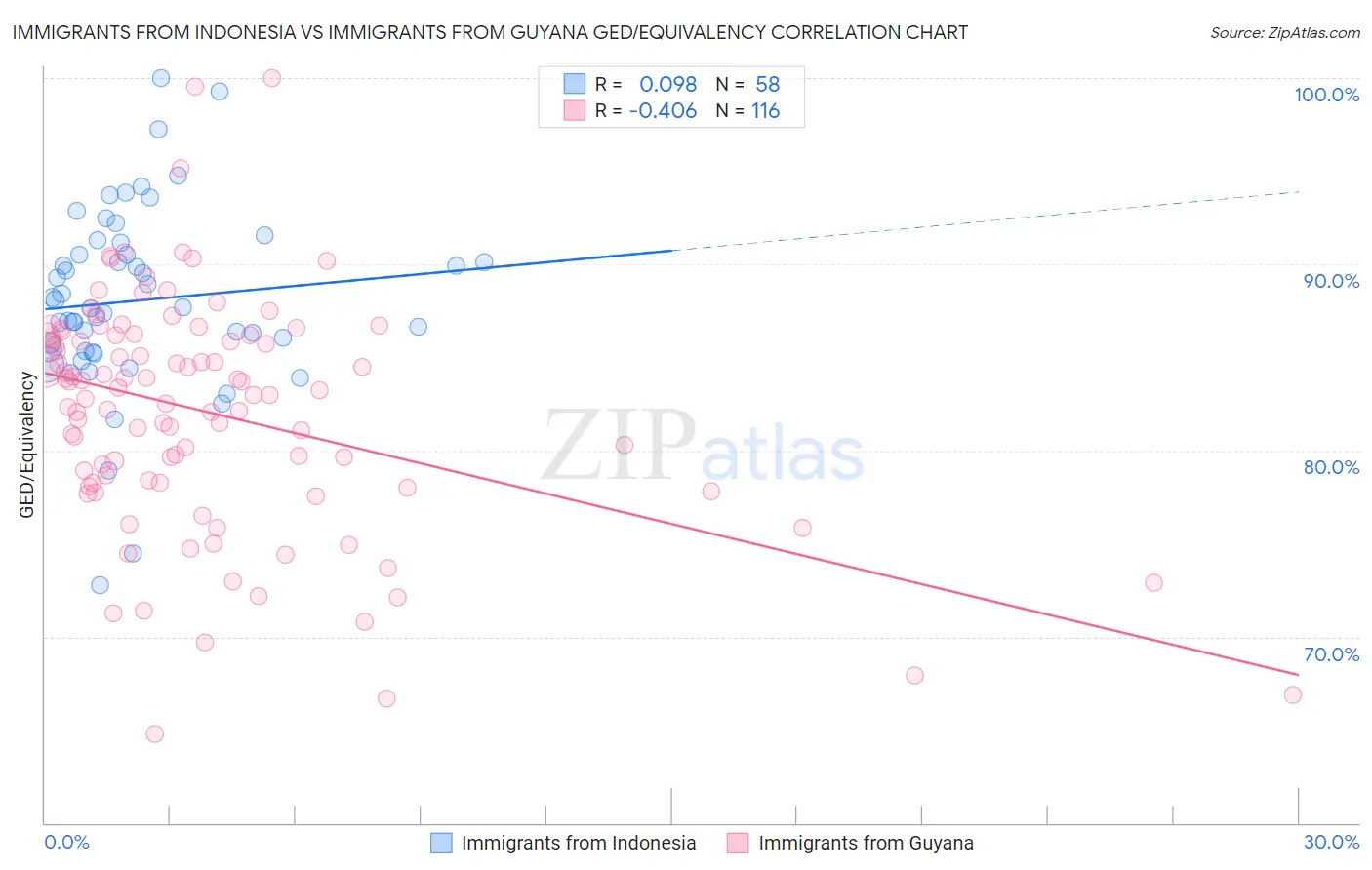 Immigrants from Indonesia vs Immigrants from Guyana GED/Equivalency