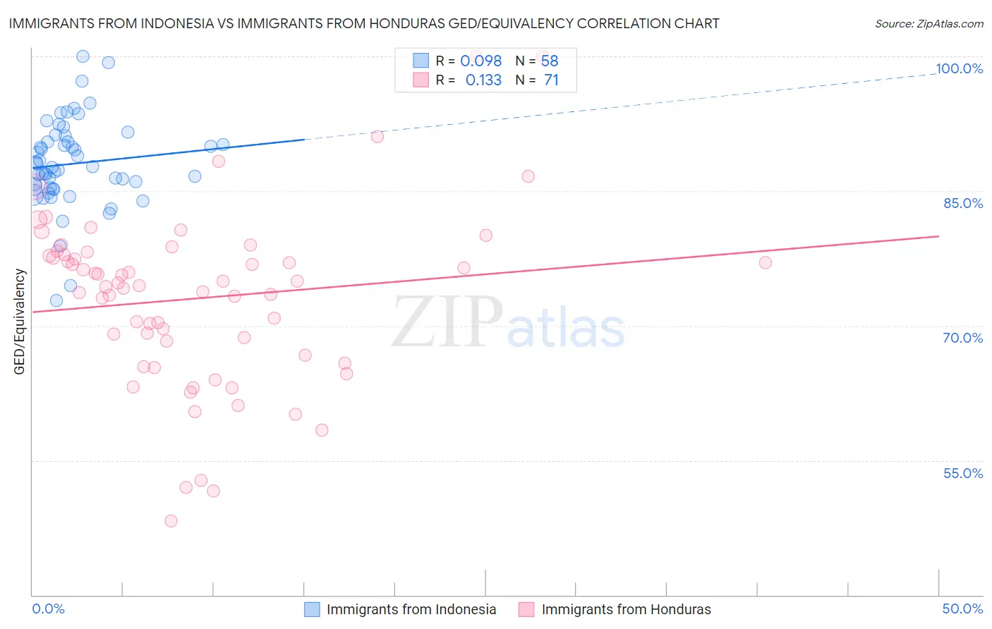 Immigrants from Indonesia vs Immigrants from Honduras GED/Equivalency