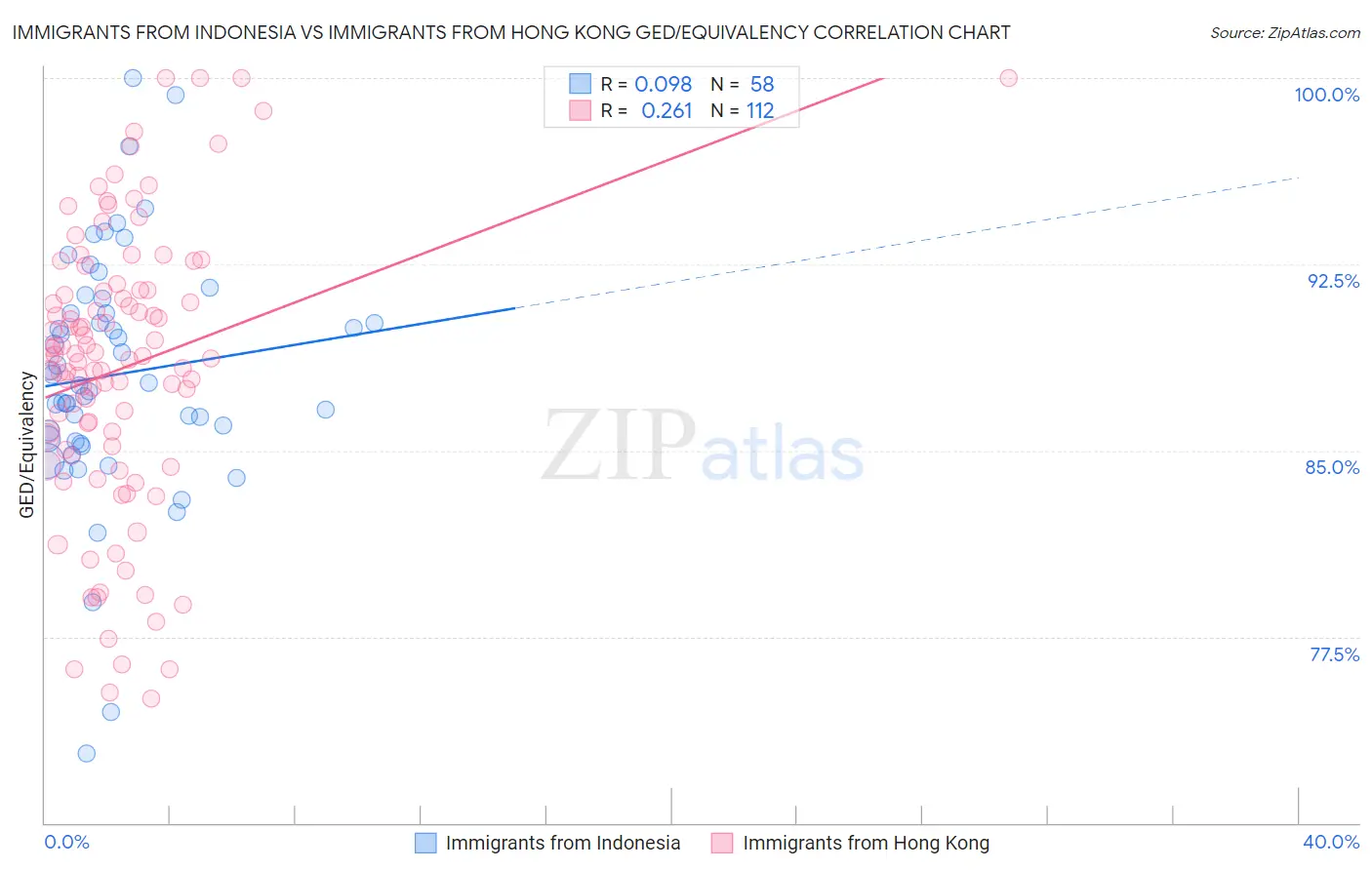Immigrants from Indonesia vs Immigrants from Hong Kong GED/Equivalency