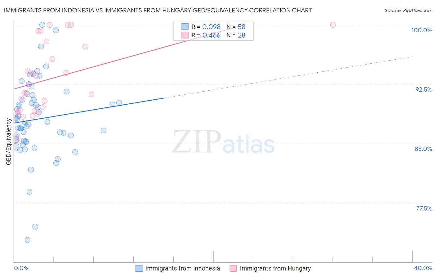 Immigrants from Indonesia vs Immigrants from Hungary GED/Equivalency