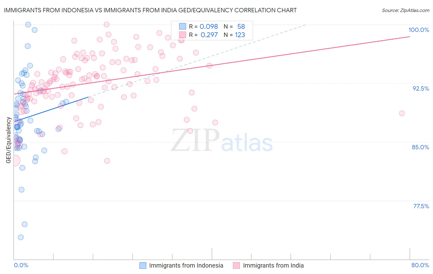 Immigrants from Indonesia vs Immigrants from India GED/Equivalency