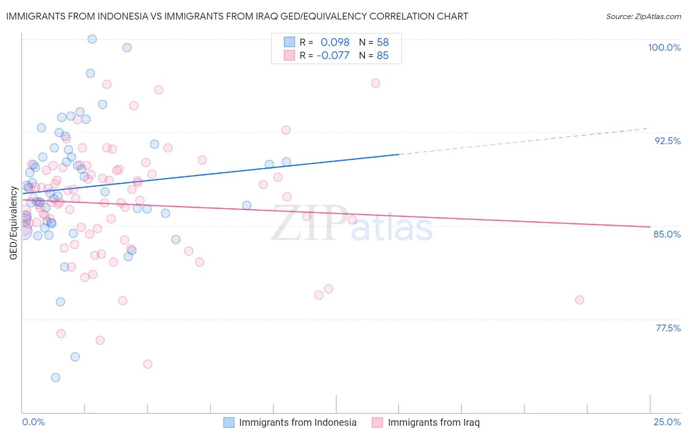 Immigrants from Indonesia vs Immigrants from Iraq GED/Equivalency