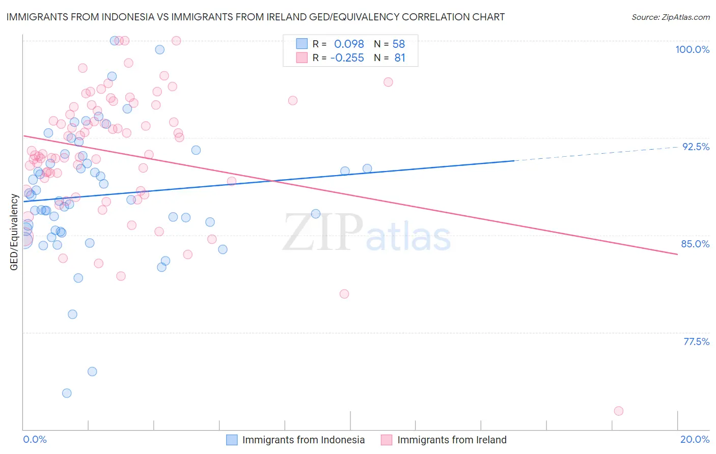 Immigrants from Indonesia vs Immigrants from Ireland GED/Equivalency