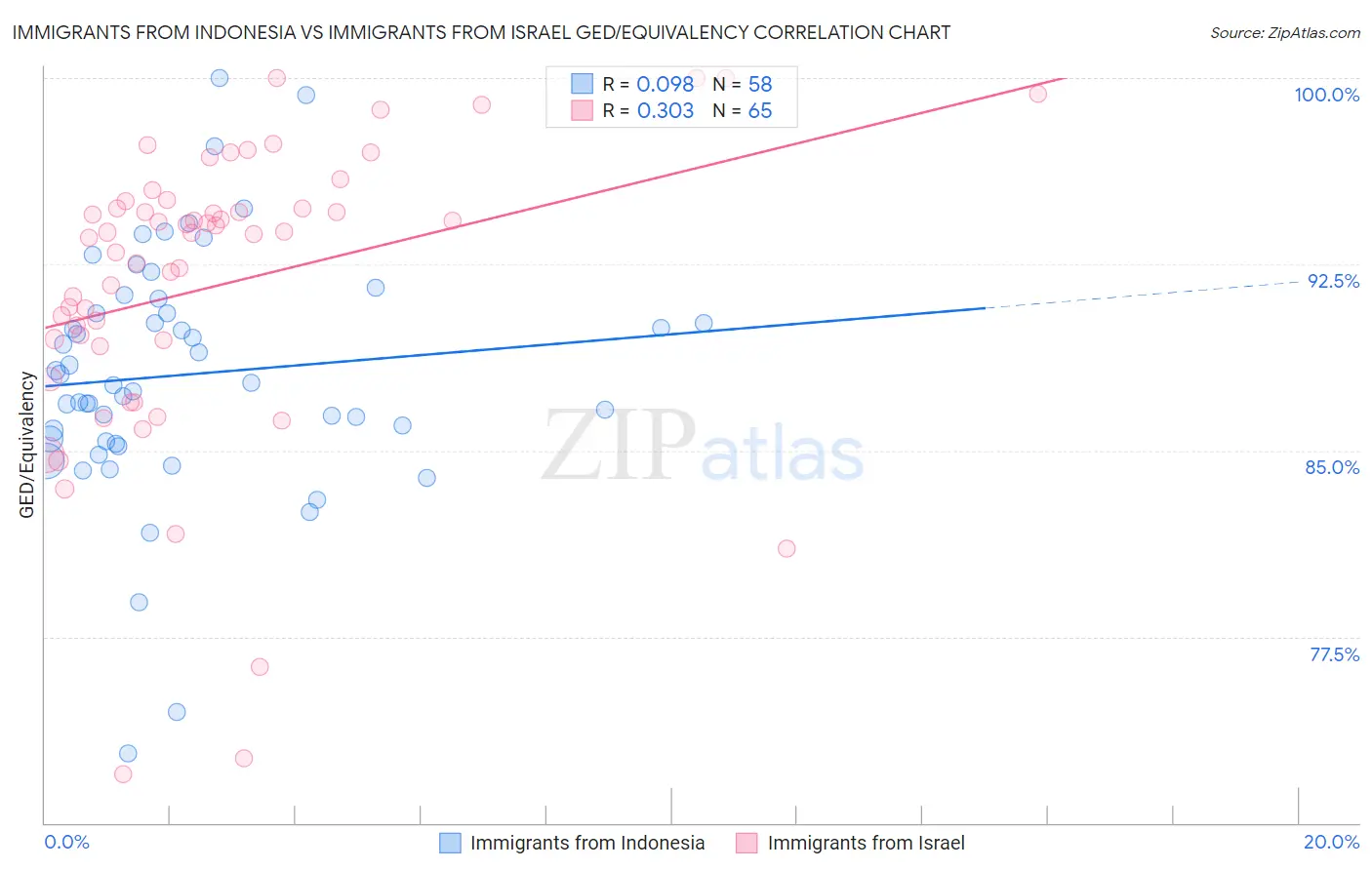 Immigrants from Indonesia vs Immigrants from Israel GED/Equivalency