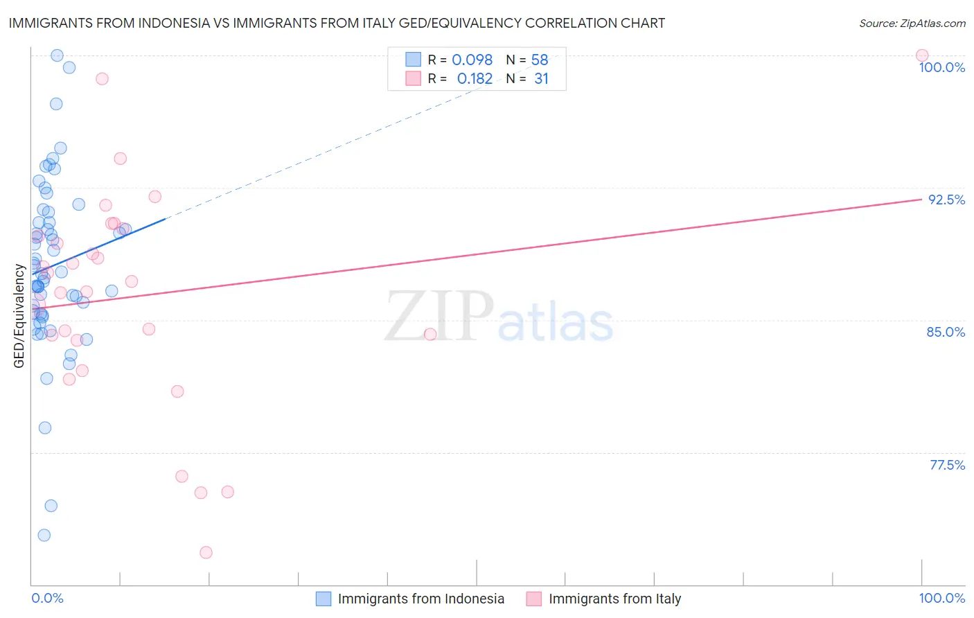 Immigrants from Indonesia vs Immigrants from Italy GED/Equivalency