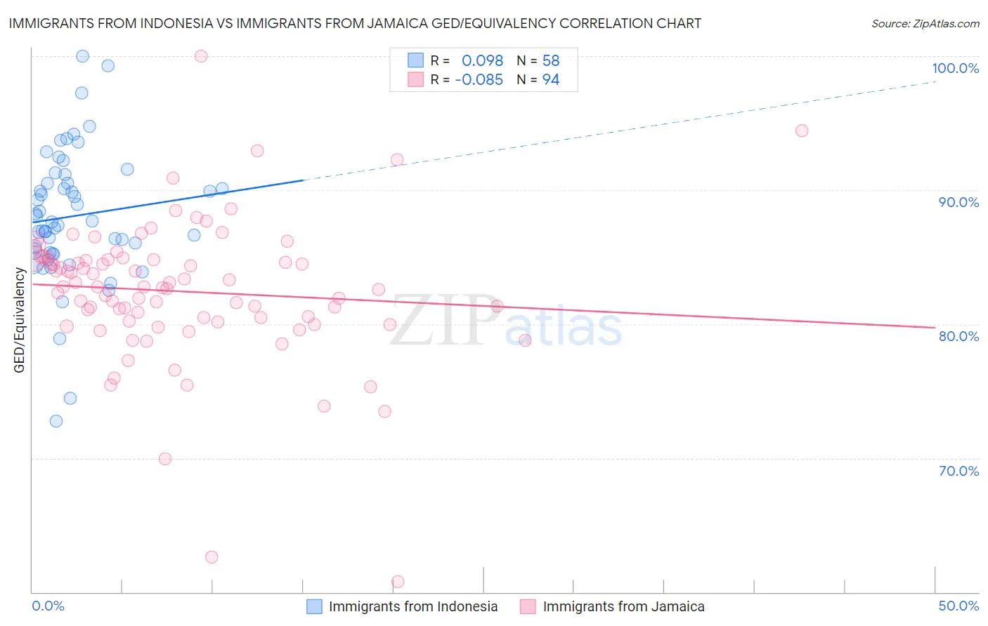 Immigrants from Indonesia vs Immigrants from Jamaica GED/Equivalency