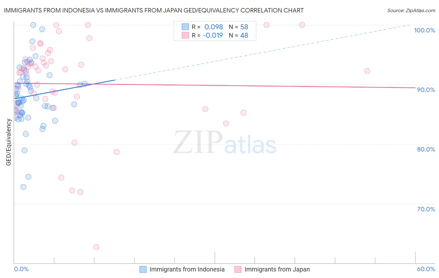 Immigrants from Indonesia vs Immigrants from Japan GED/Equivalency