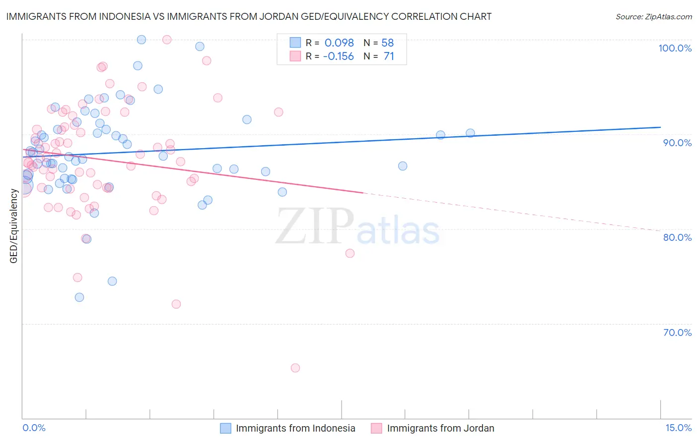 Immigrants from Indonesia vs Immigrants from Jordan GED/Equivalency