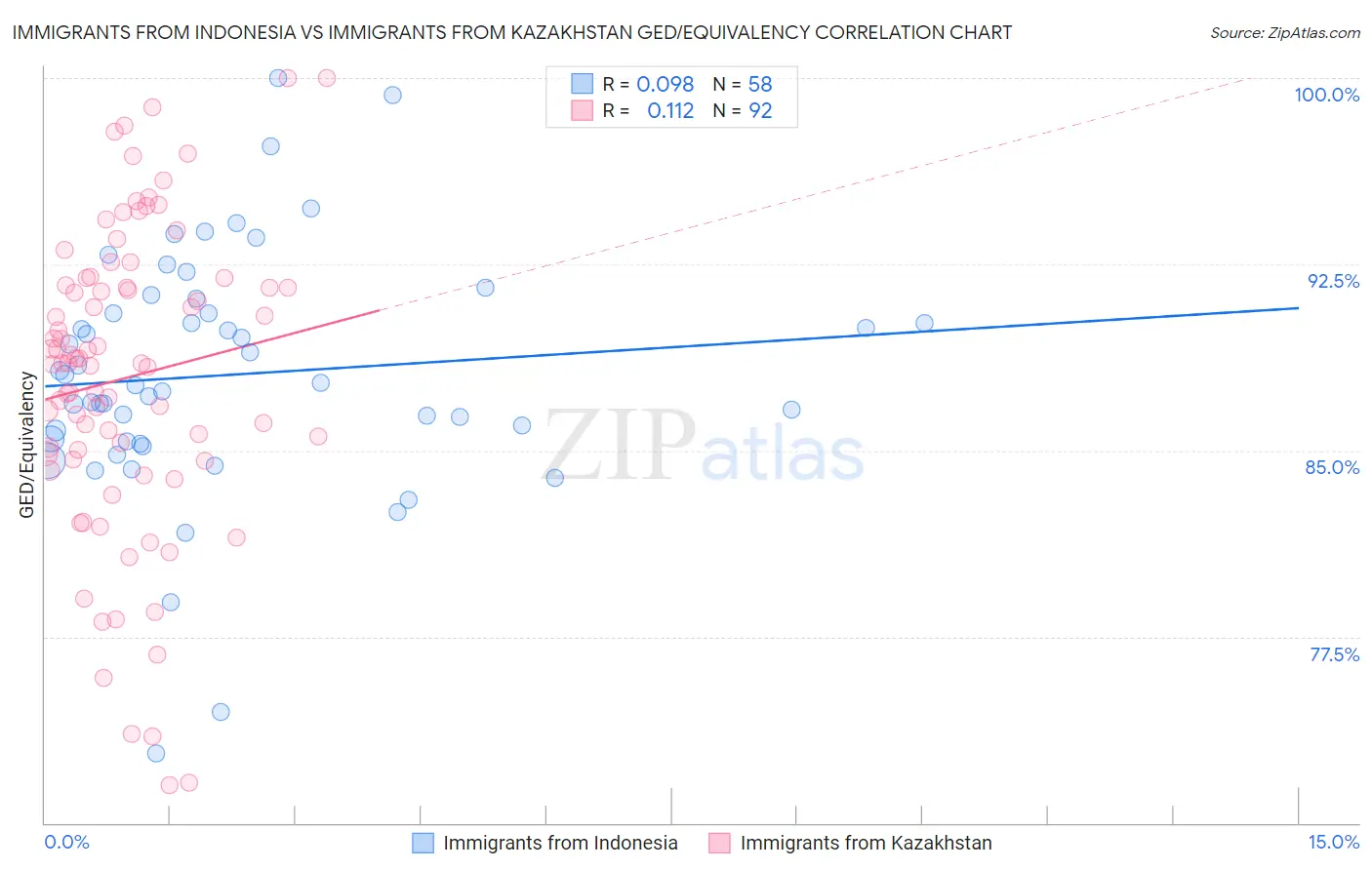 Immigrants from Indonesia vs Immigrants from Kazakhstan GED/Equivalency