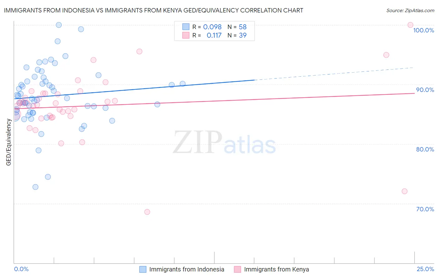 Immigrants from Indonesia vs Immigrants from Kenya GED/Equivalency