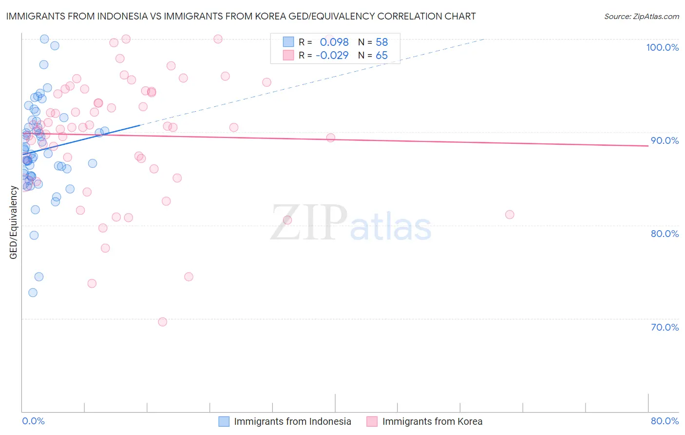 Immigrants from Indonesia vs Immigrants from Korea GED/Equivalency