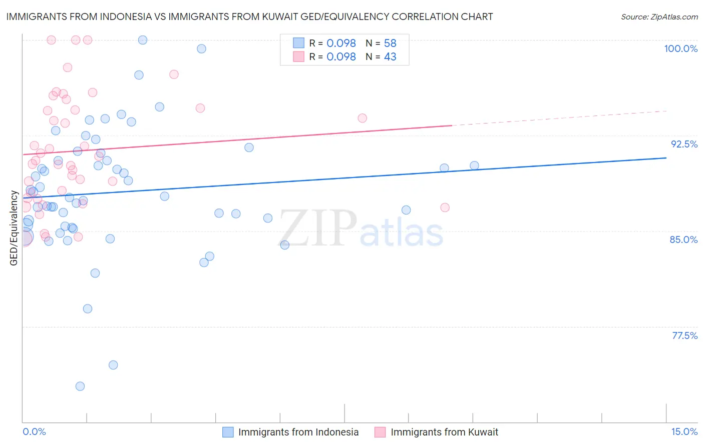 Immigrants from Indonesia vs Immigrants from Kuwait GED/Equivalency