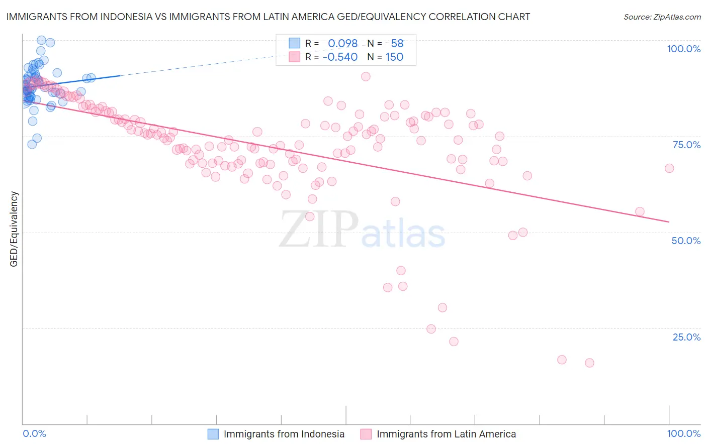 Immigrants from Indonesia vs Immigrants from Latin America GED/Equivalency