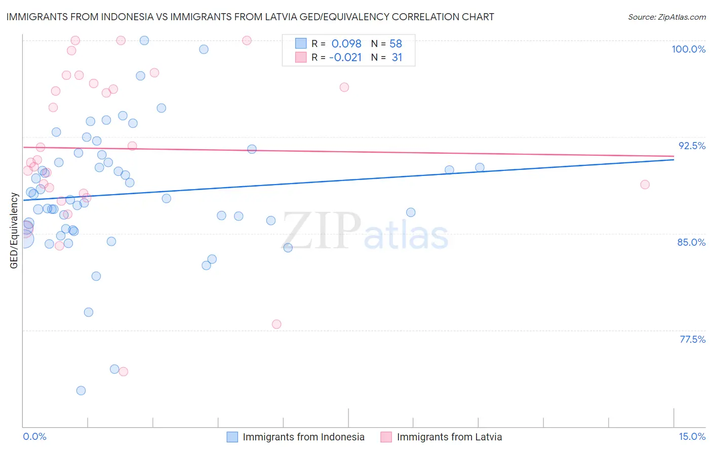 Immigrants from Indonesia vs Immigrants from Latvia GED/Equivalency