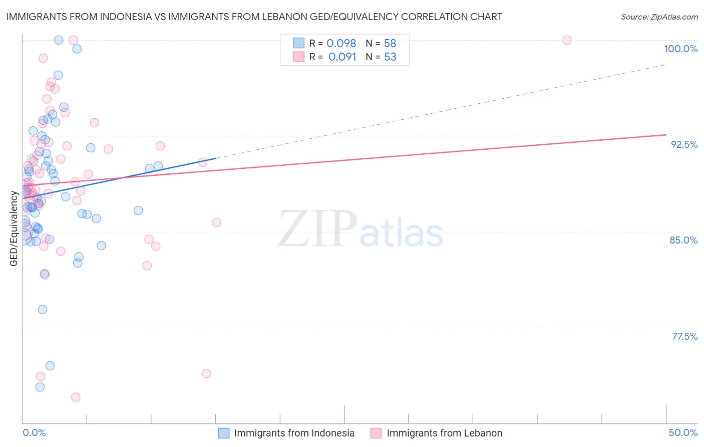 Immigrants from Indonesia vs Immigrants from Lebanon GED/Equivalency