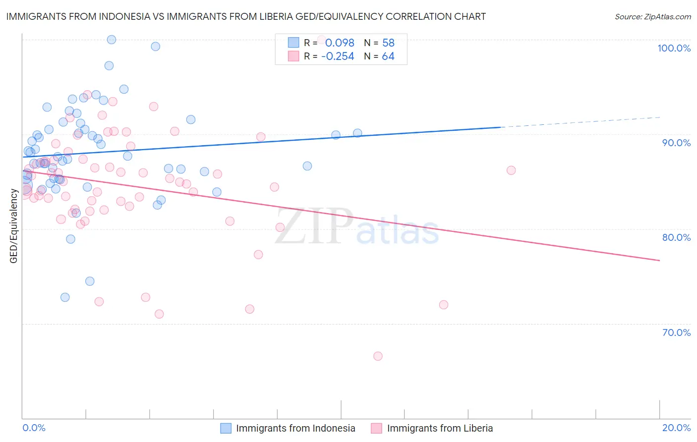 Immigrants from Indonesia vs Immigrants from Liberia GED/Equivalency