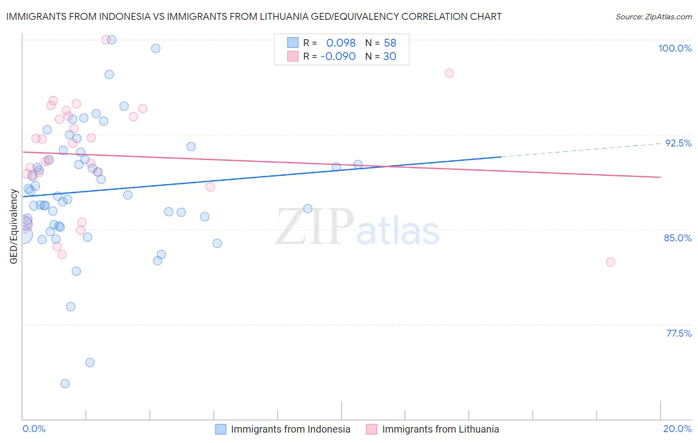 Immigrants from Indonesia vs Immigrants from Lithuania GED/Equivalency
