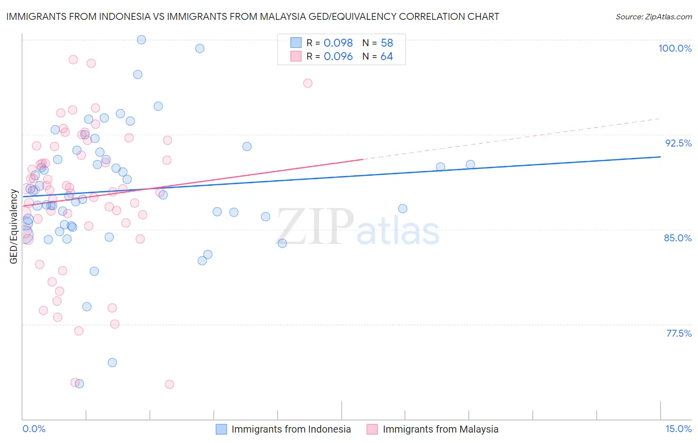 Immigrants from Indonesia vs Immigrants from Malaysia GED/Equivalency