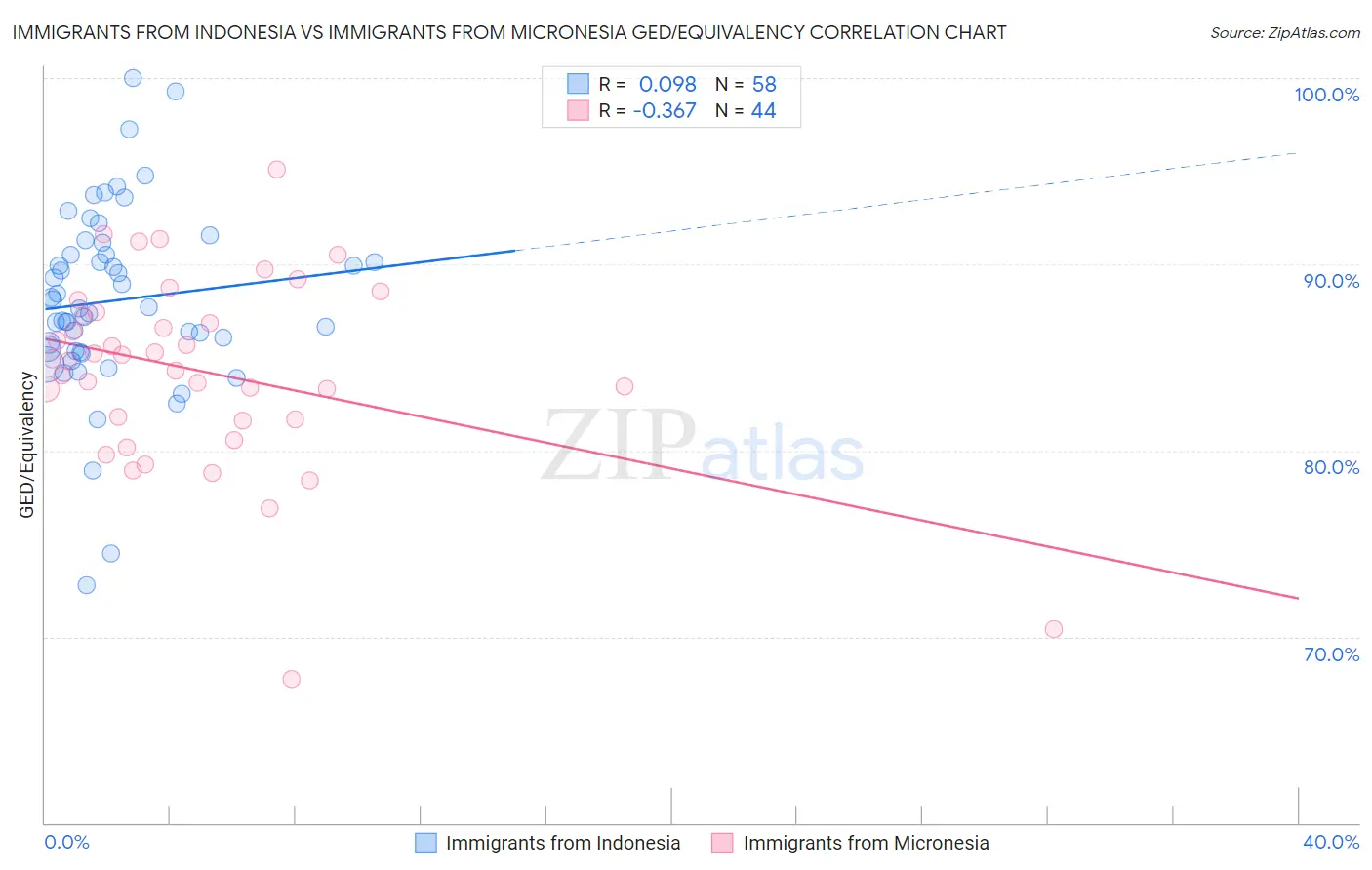 Immigrants from Indonesia vs Immigrants from Micronesia GED/Equivalency