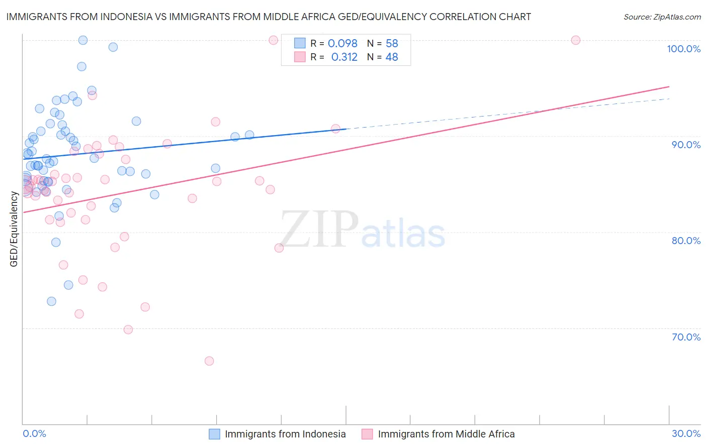 Immigrants from Indonesia vs Immigrants from Middle Africa GED/Equivalency