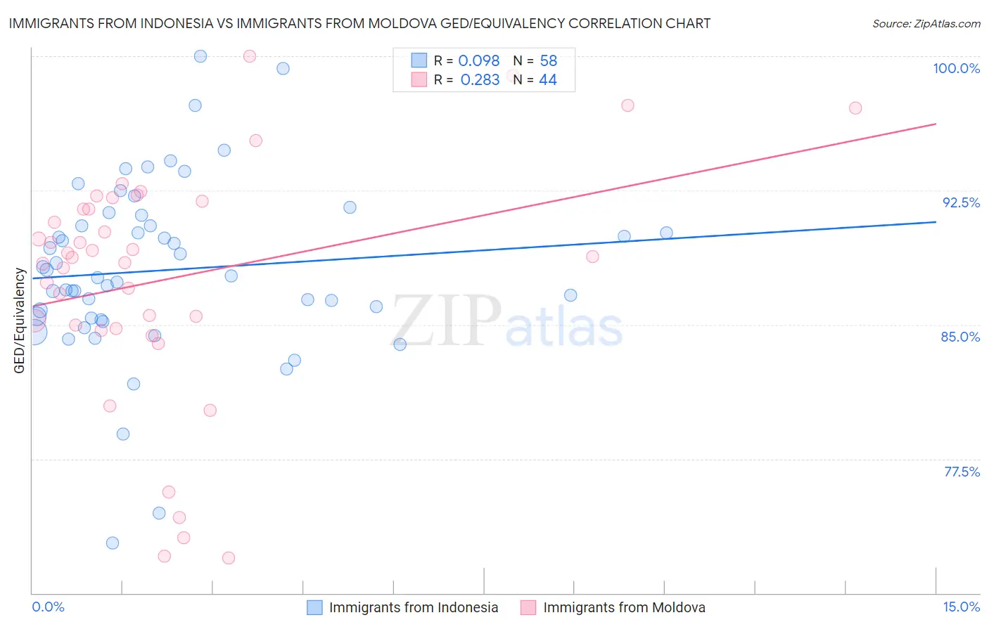 Immigrants from Indonesia vs Immigrants from Moldova GED/Equivalency