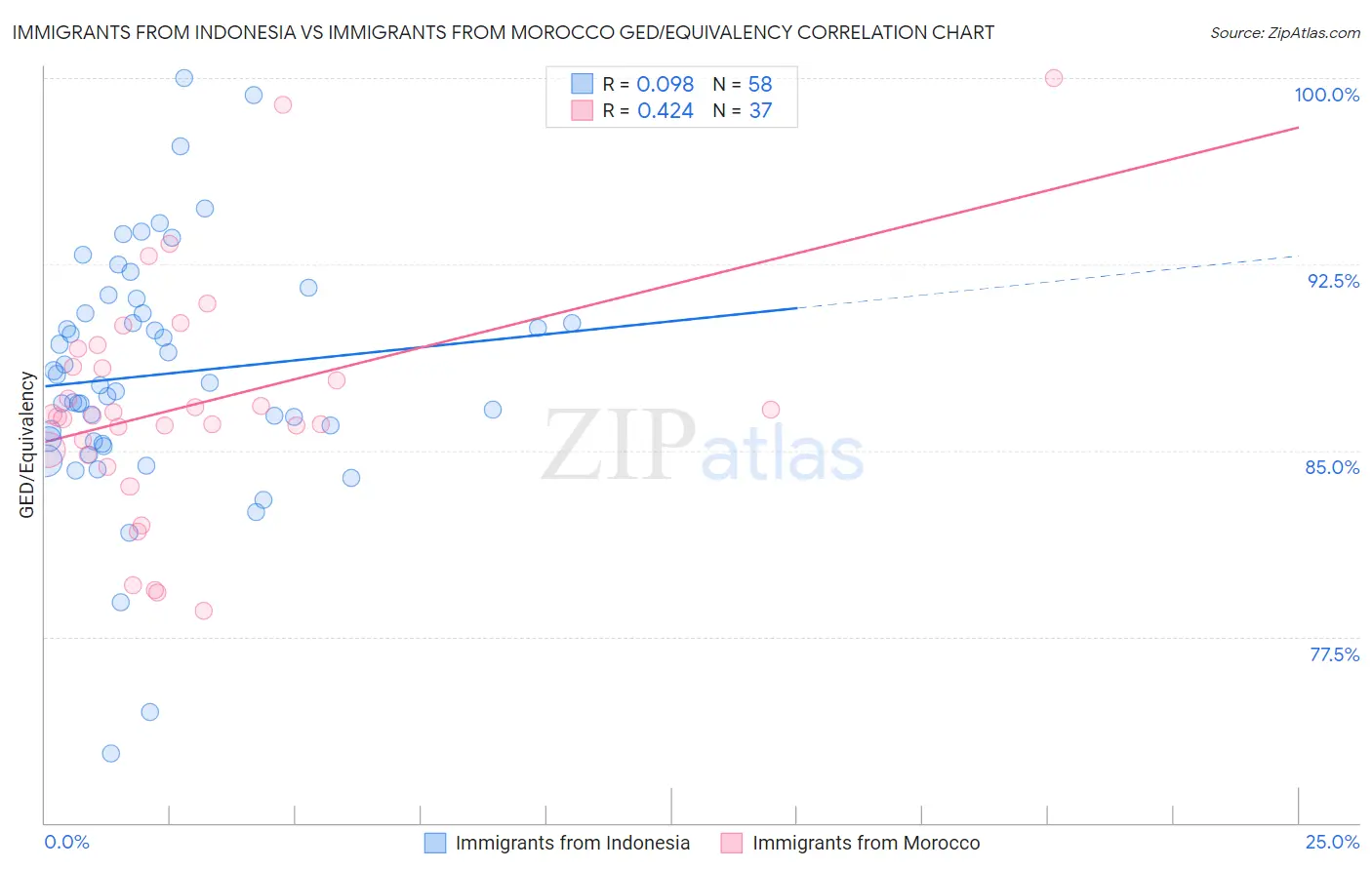 Immigrants from Indonesia vs Immigrants from Morocco GED/Equivalency