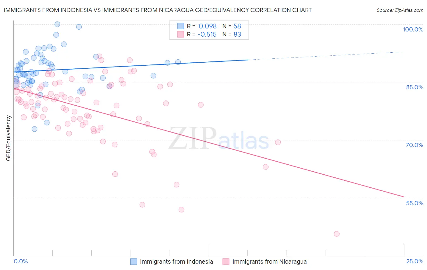 Immigrants from Indonesia vs Immigrants from Nicaragua GED/Equivalency