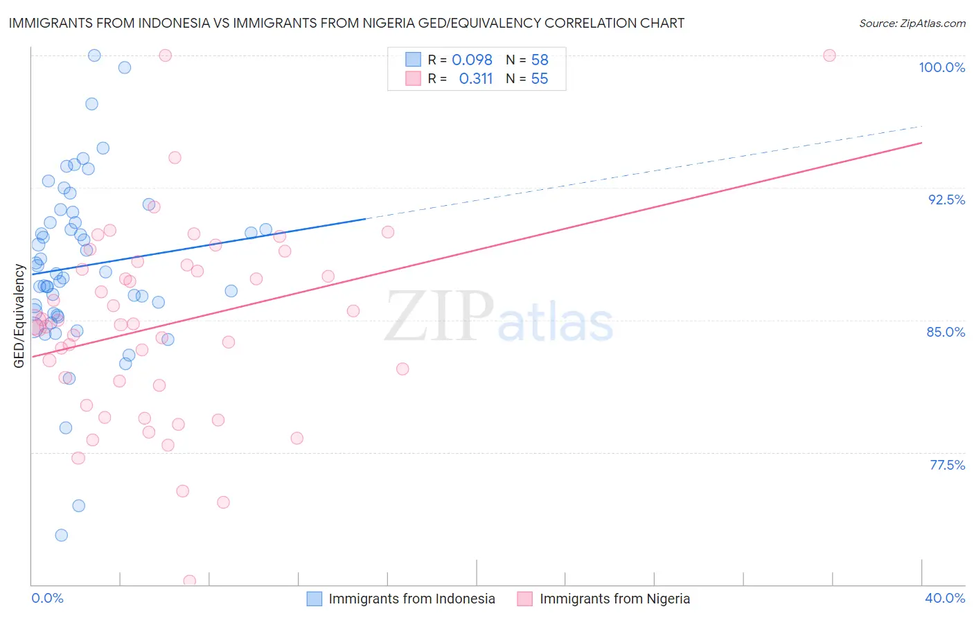 Immigrants from Indonesia vs Immigrants from Nigeria GED/Equivalency