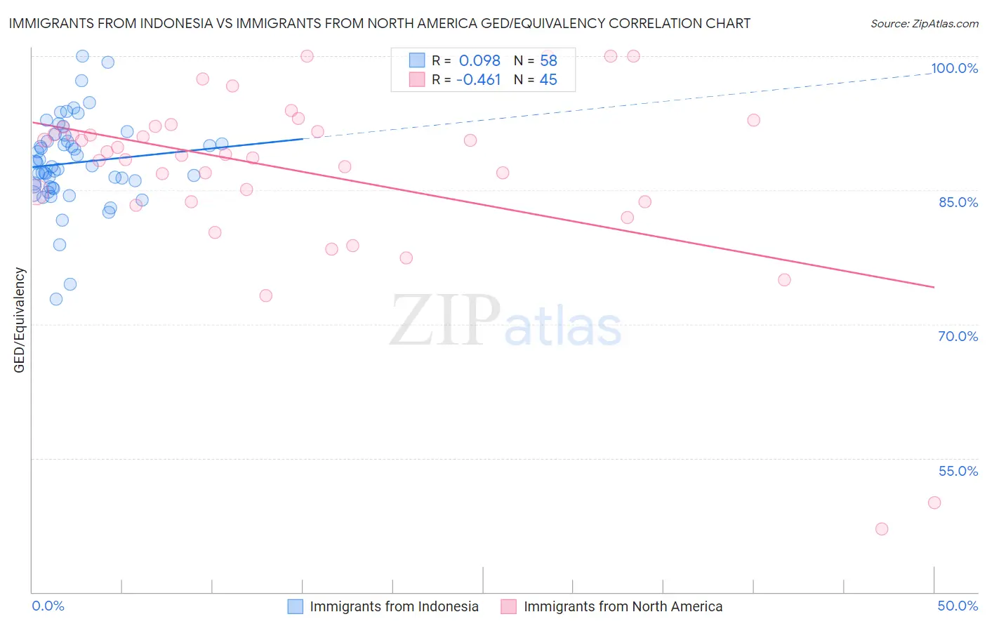 Immigrants from Indonesia vs Immigrants from North America GED/Equivalency