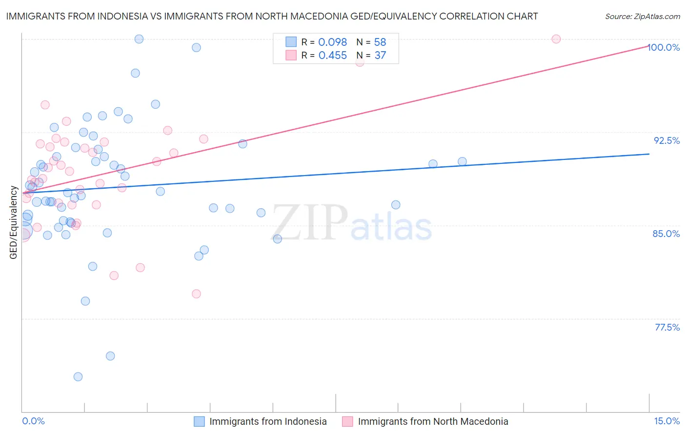 Immigrants from Indonesia vs Immigrants from North Macedonia GED/Equivalency