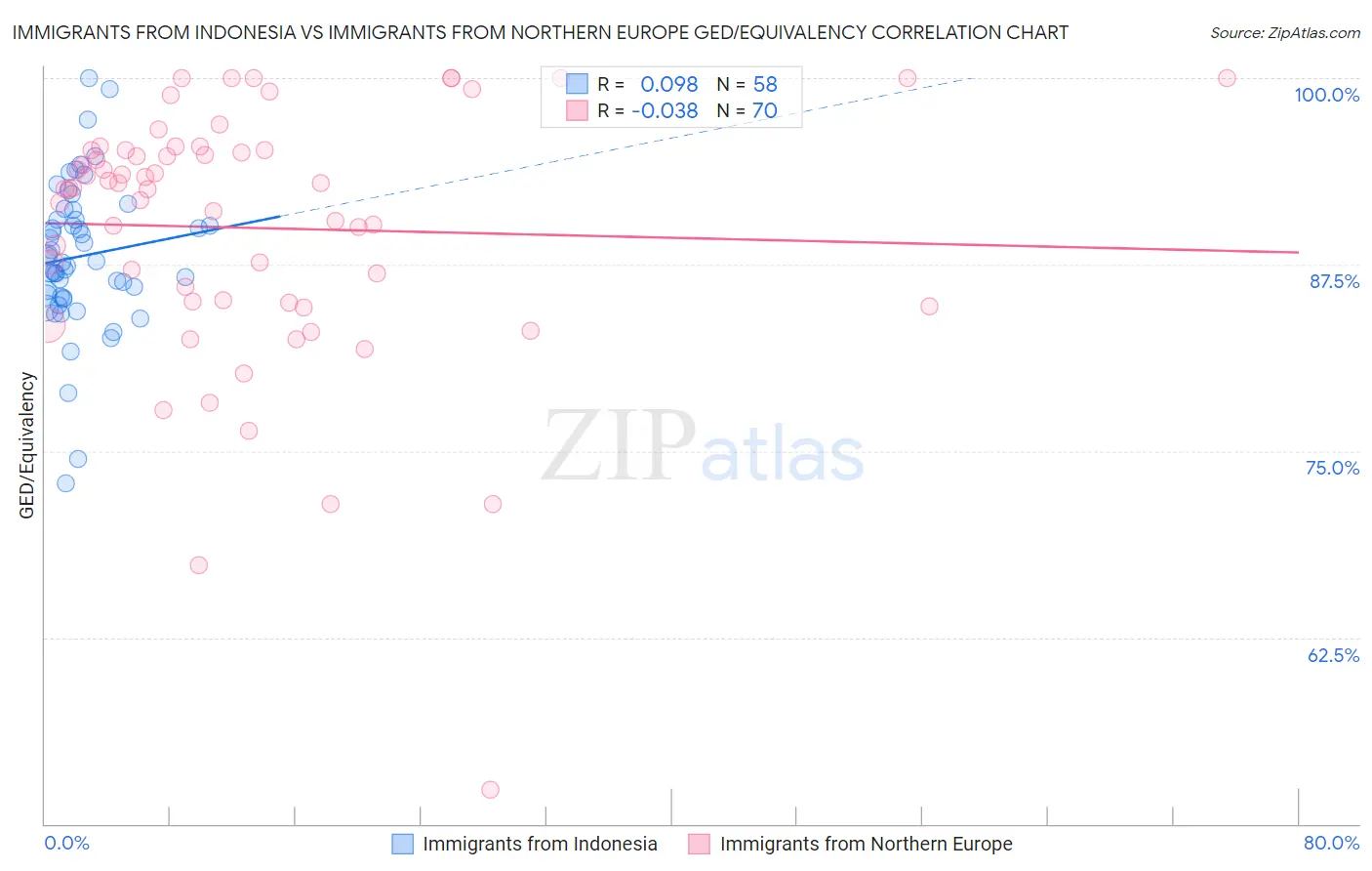 Immigrants from Indonesia vs Immigrants from Northern Europe GED/Equivalency