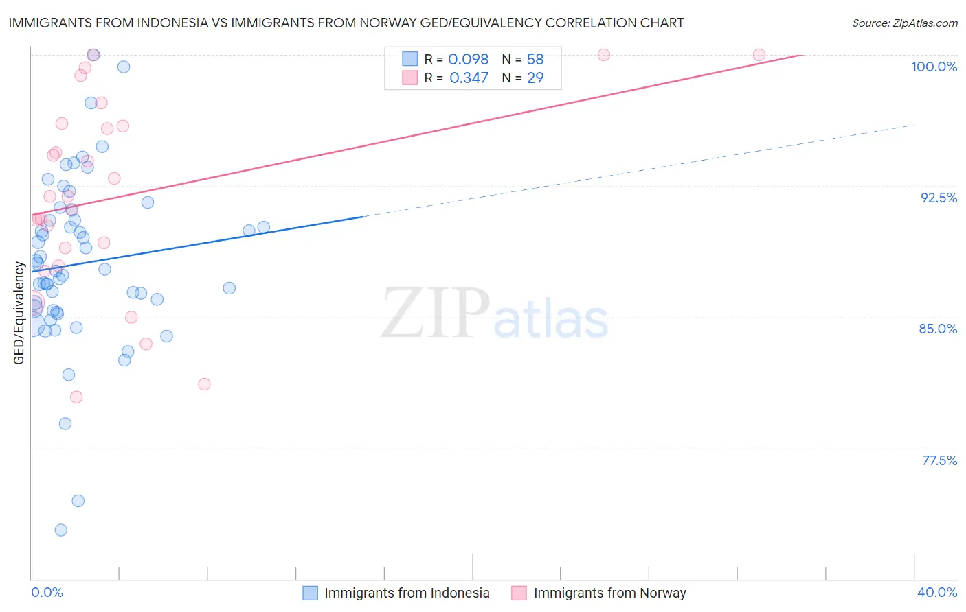 Immigrants from Indonesia vs Immigrants from Norway GED/Equivalency