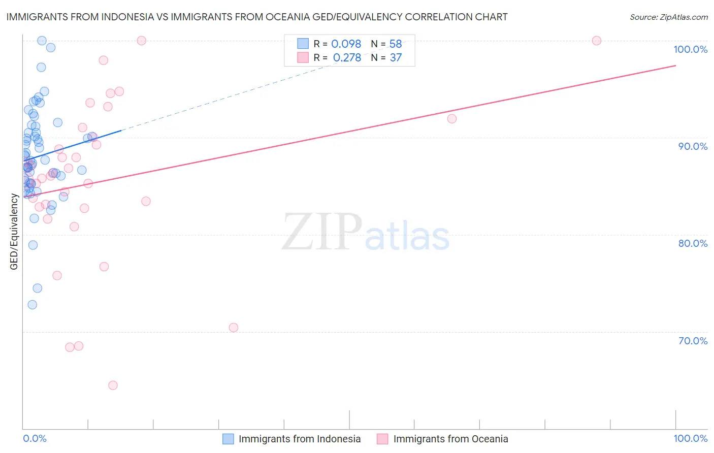 Immigrants from Indonesia vs Immigrants from Oceania GED/Equivalency