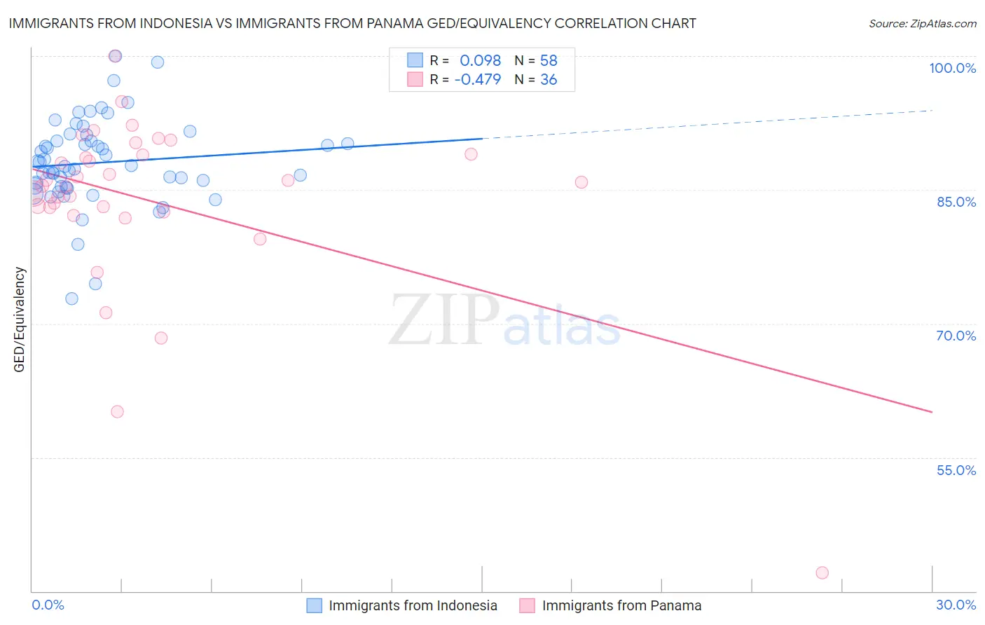 Immigrants from Indonesia vs Immigrants from Panama GED/Equivalency