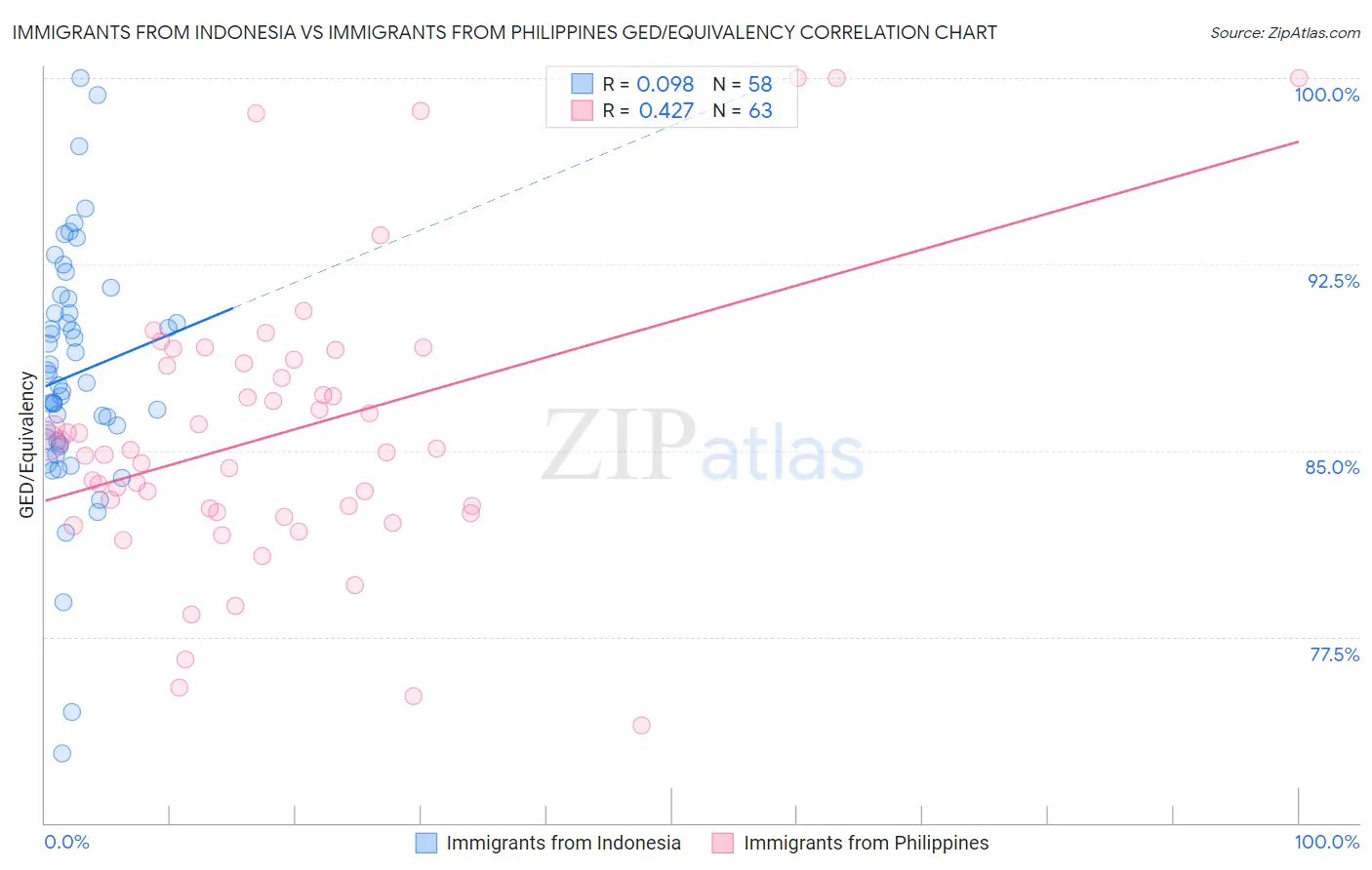 Immigrants from Indonesia vs Immigrants from Philippines GED/Equivalency