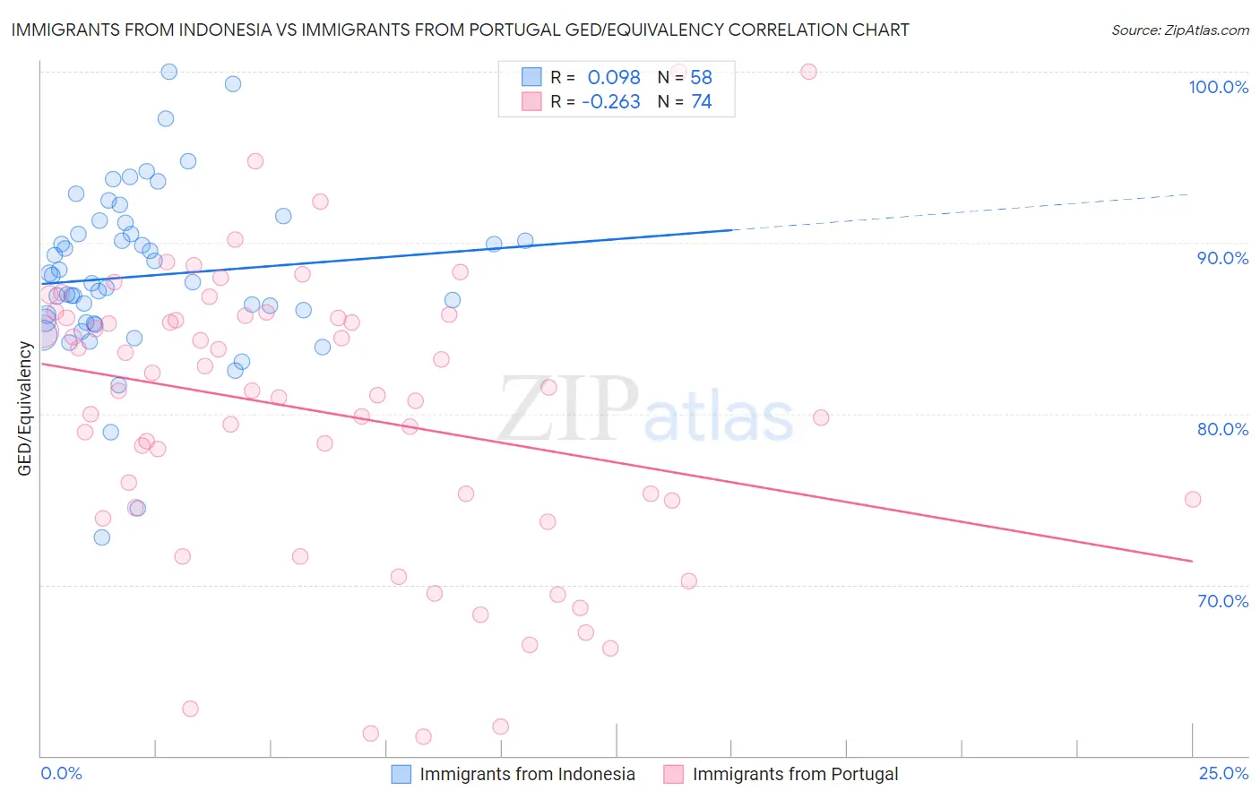 Immigrants from Indonesia vs Immigrants from Portugal GED/Equivalency