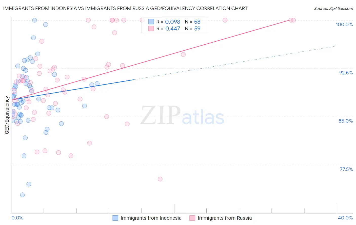 Immigrants from Indonesia vs Immigrants from Russia GED/Equivalency