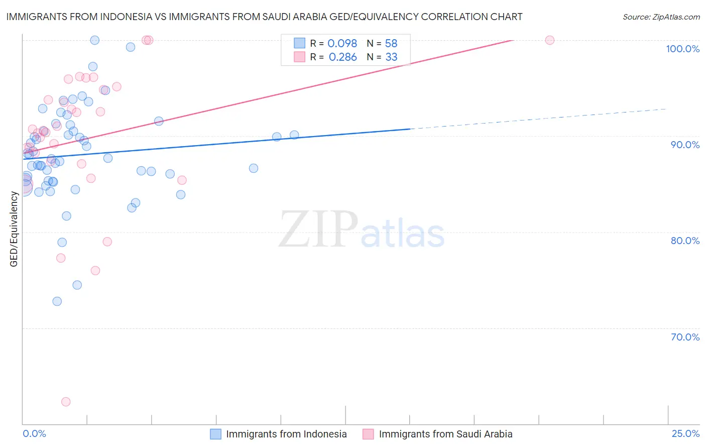 Immigrants from Indonesia vs Immigrants from Saudi Arabia GED/Equivalency