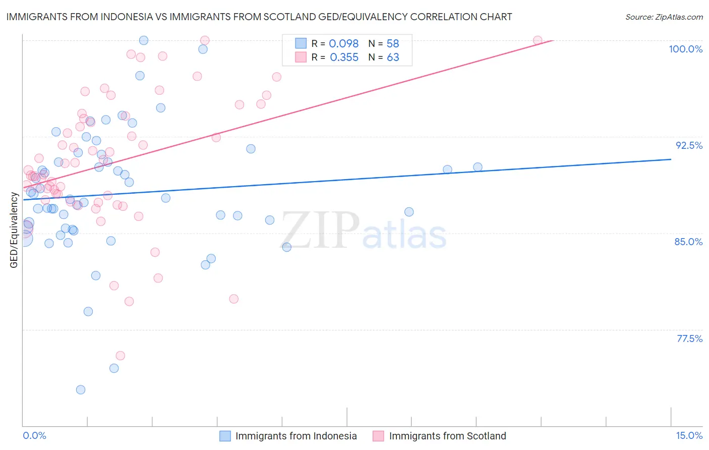 Immigrants from Indonesia vs Immigrants from Scotland GED/Equivalency