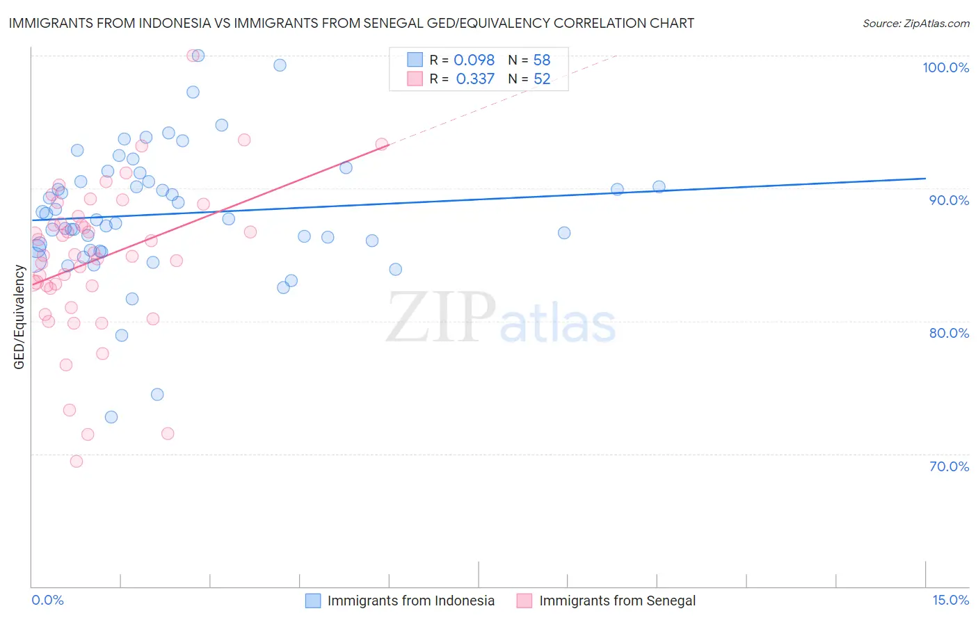 Immigrants from Indonesia vs Immigrants from Senegal GED/Equivalency