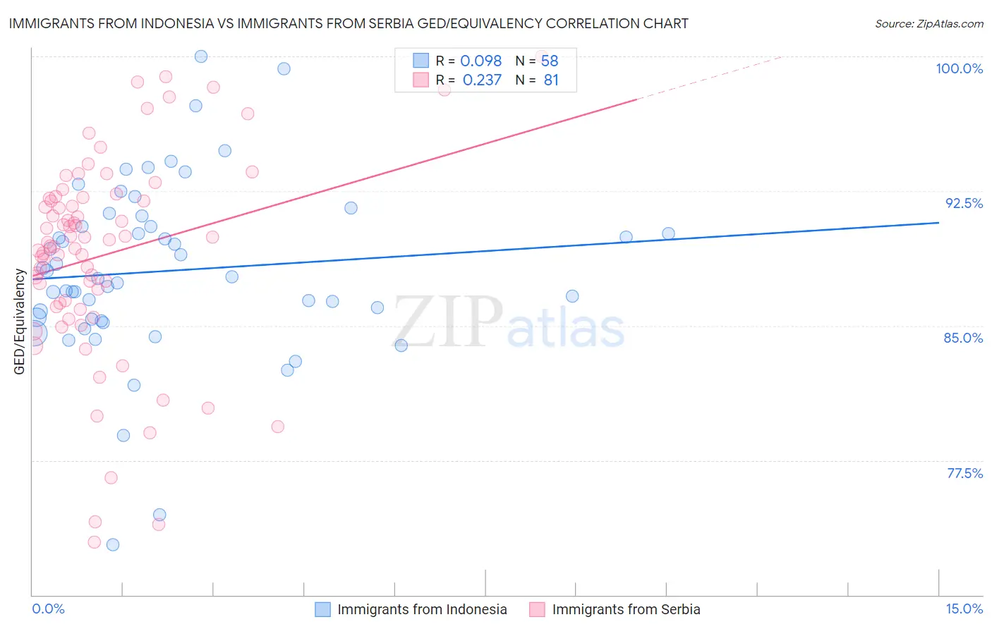 Immigrants from Indonesia vs Immigrants from Serbia GED/Equivalency