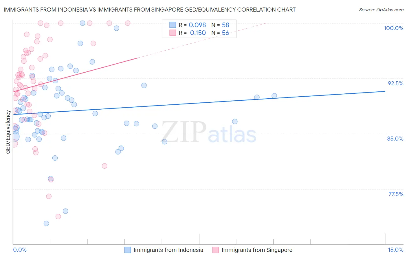 Immigrants from Indonesia vs Immigrants from Singapore GED/Equivalency