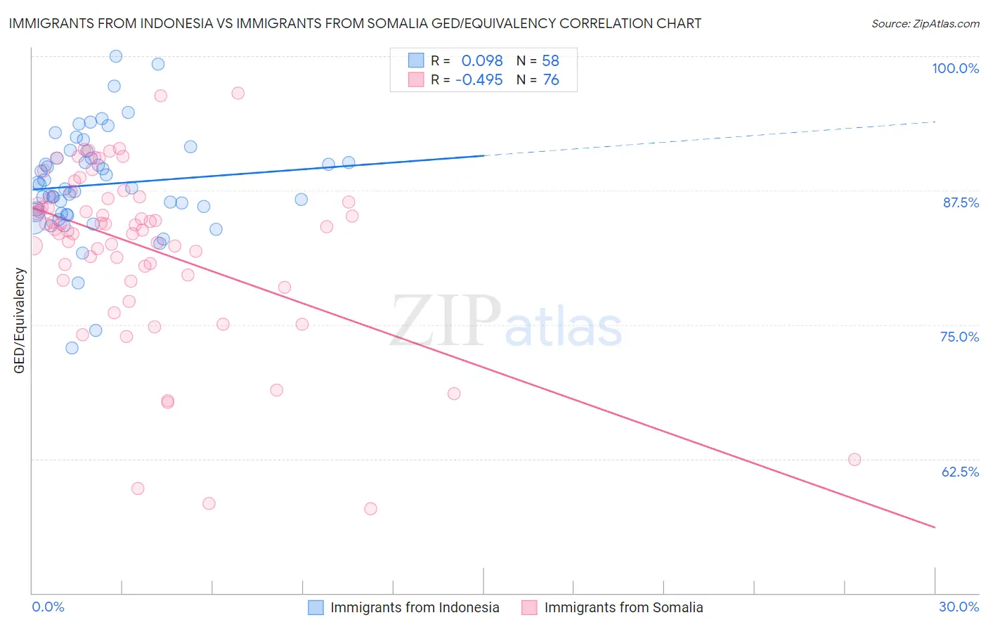 Immigrants from Indonesia vs Immigrants from Somalia GED/Equivalency