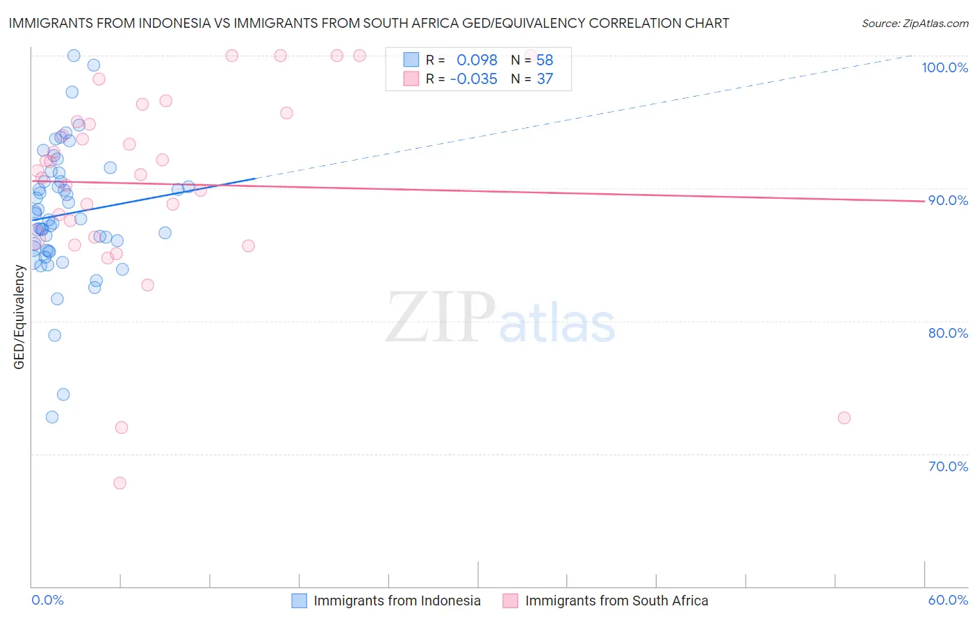 Immigrants from Indonesia vs Immigrants from South Africa GED/Equivalency