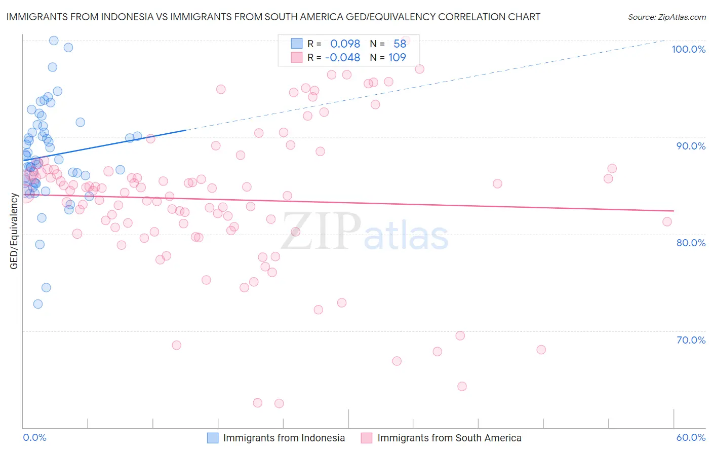 Immigrants from Indonesia vs Immigrants from South America GED/Equivalency