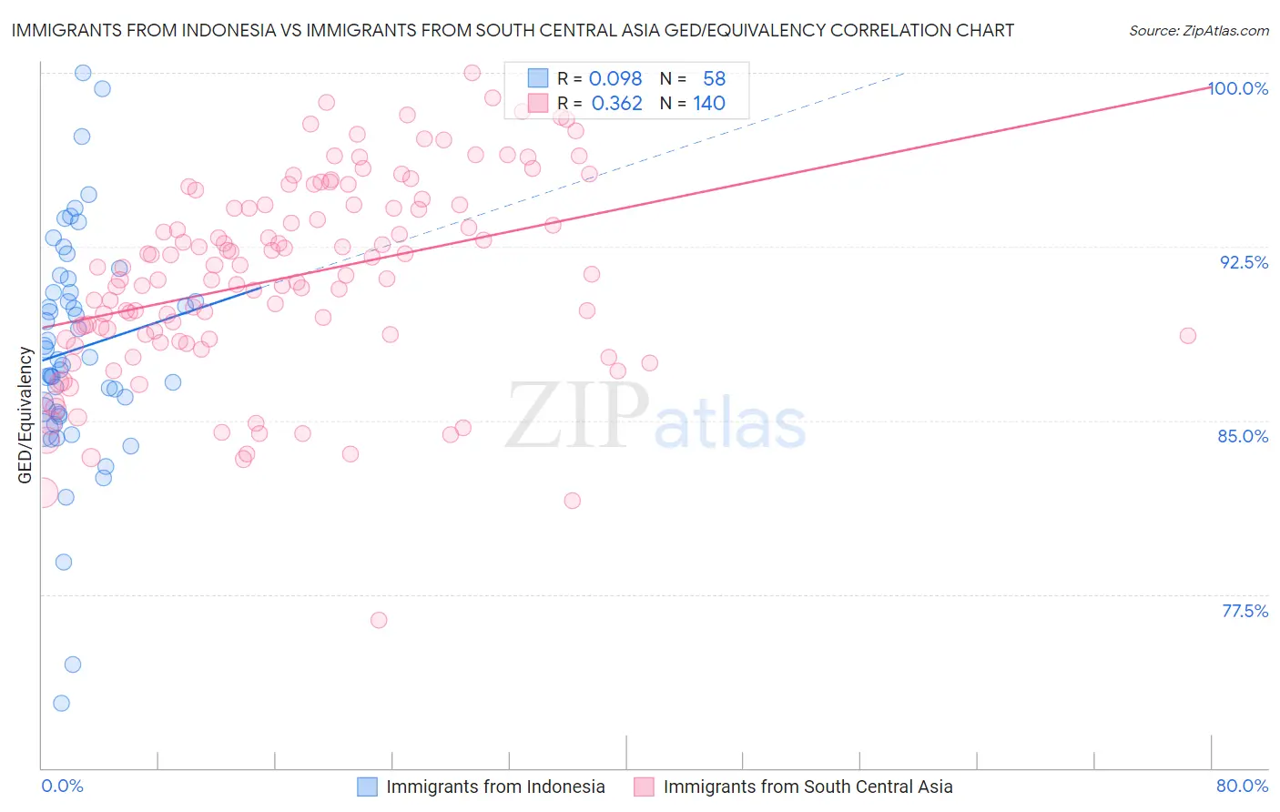 Immigrants from Indonesia vs Immigrants from South Central Asia GED/Equivalency